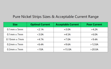 pure nickel strip size and current rating