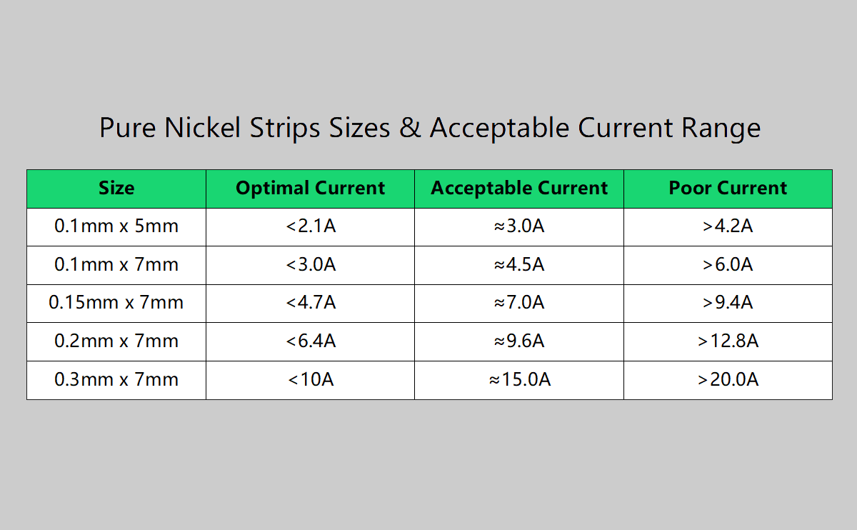 pure nickel strip size and current rating